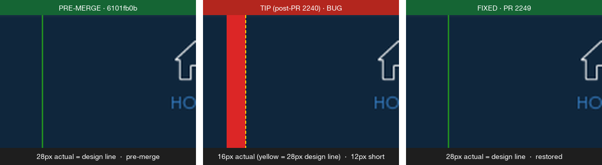 Zoomed callout comparing the left-edge inset across pre-merge, bug, and fixed builds, with the 12px delta shaded